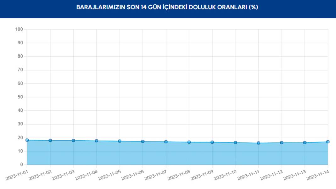 İstanbul'da aralıksız yağan yağmur sonrası barajların doluluk oranı kaç oldu? 3